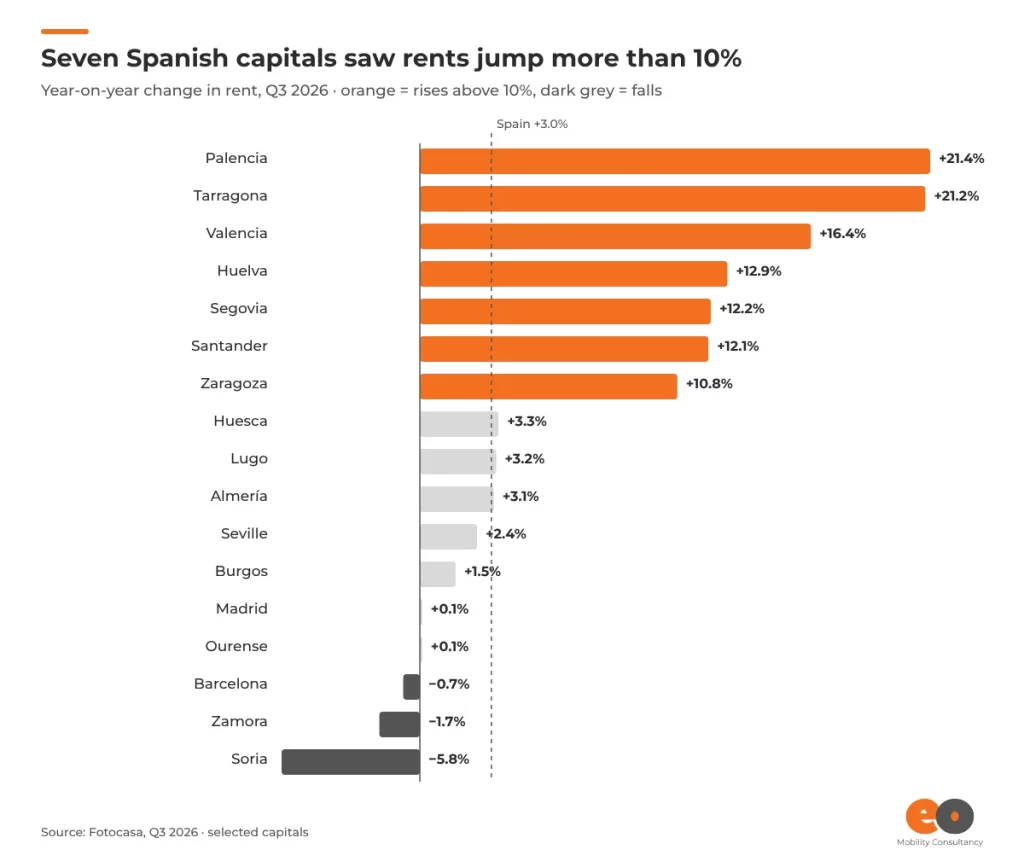 eo-spain-rent-change-by-city-2026