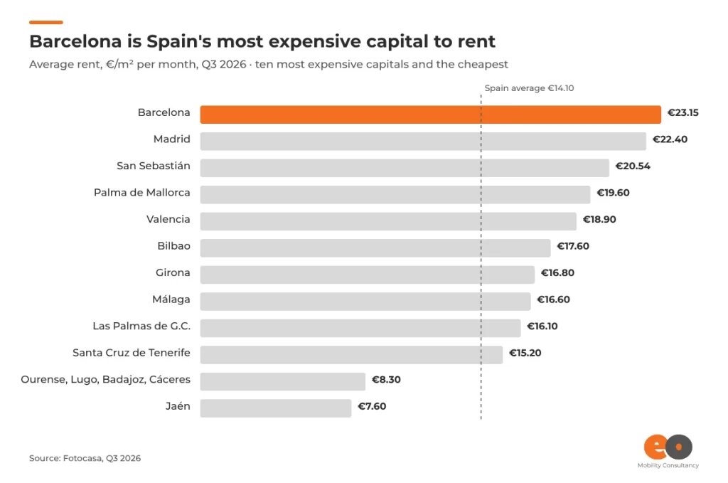 eo-spain-rent-prices-by-city-2026